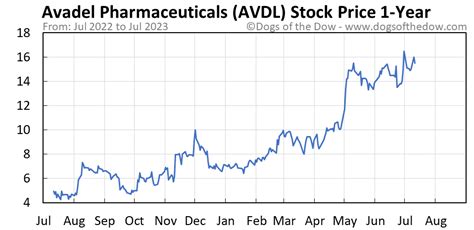 4 days ago · A high-level overview of Avadel Pharmaceuticals plc (AVDL) stock. Stay up to date on the latest stock price, chart, news, analysis, fundamentals, trading and investment tools. 